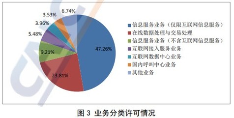 全國增值電信企業數量持續增長，在線數據處理與交易處理業務成亮點
