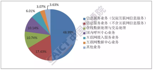 信通院發布報告顯示 全國增值電信業務經營許可企業達67260家，在線數據處理與交易處理業務成關鍵增長點