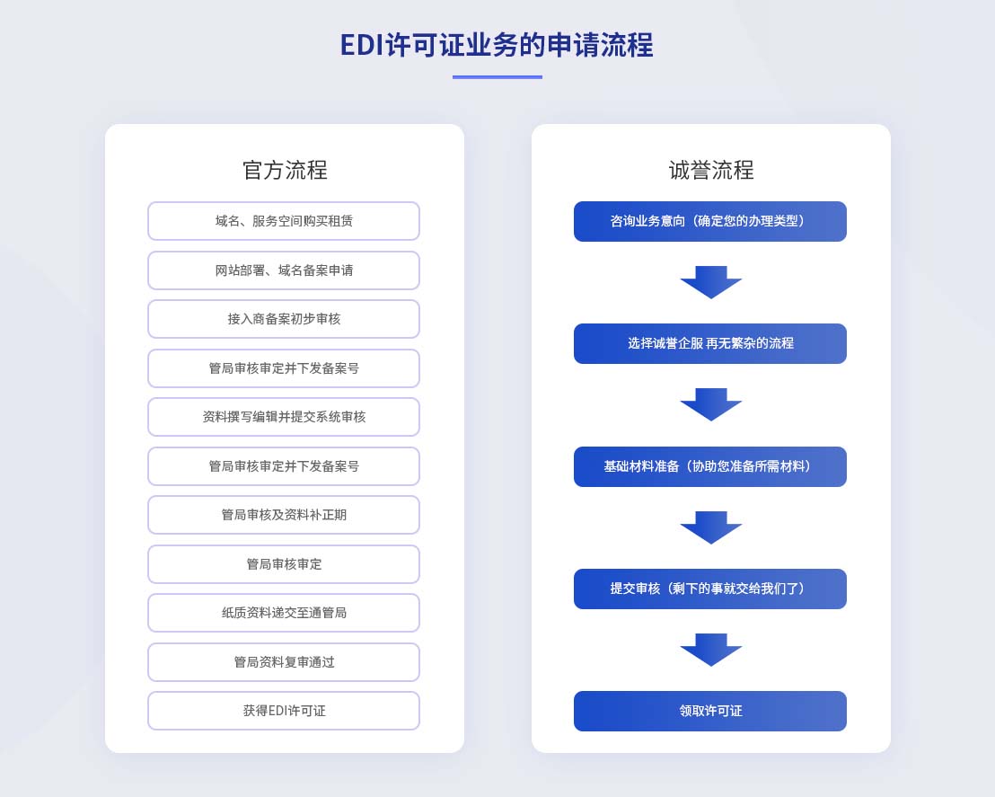 在線數(shù)據(jù)處理與交易處理業(yè)務(wù)（EDI） 定義、重要性及創(chuàng)業(yè)申請(qǐng)指南